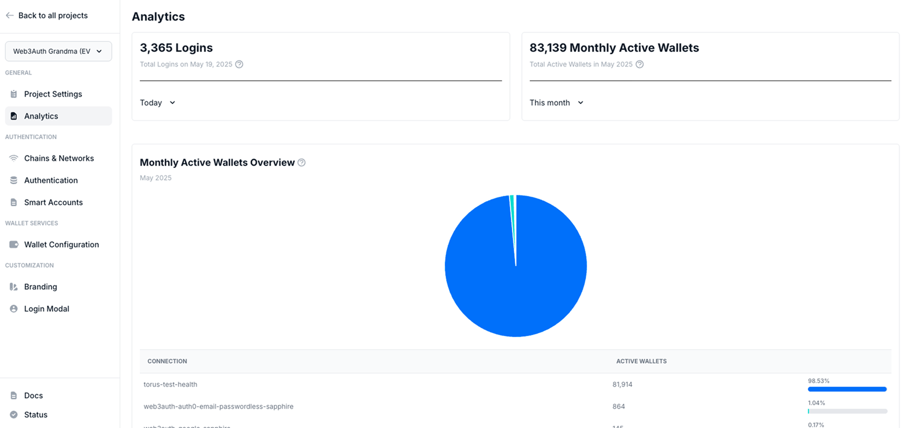Dashboard Analytics