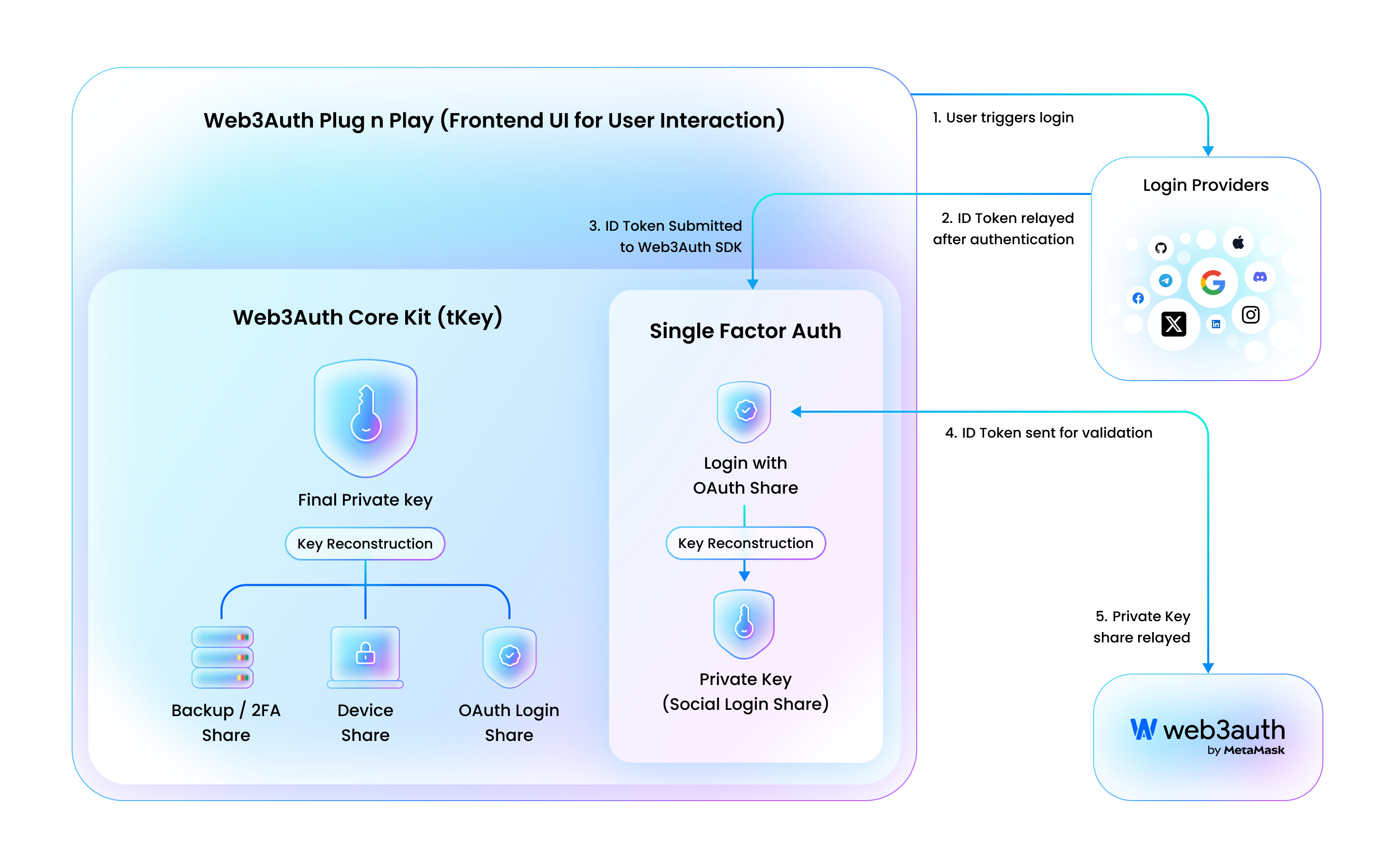 This diagram describes the relationship between the Embedded Wallet SDK and integrating application